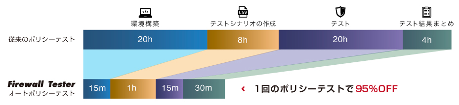 ファイアウォールテスターの導入効果